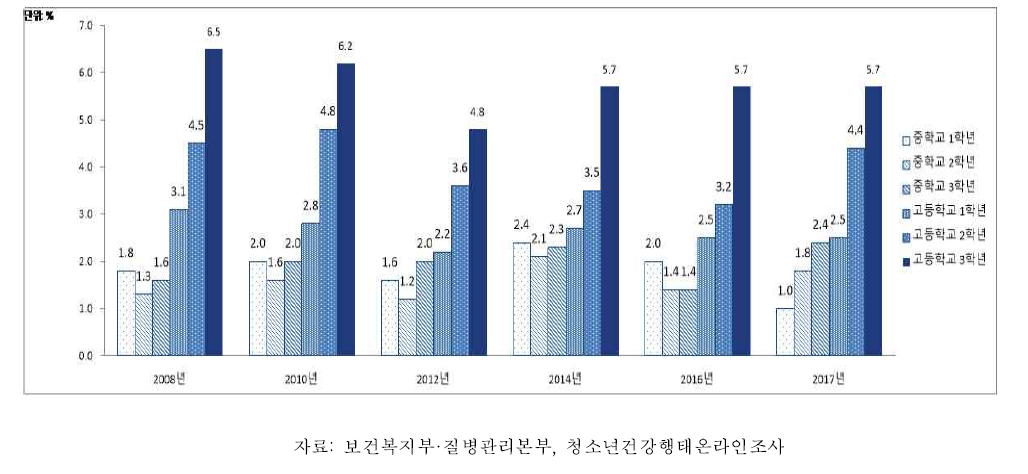 여자 청소년의 학년별 성관계 경험률, 2008-2017