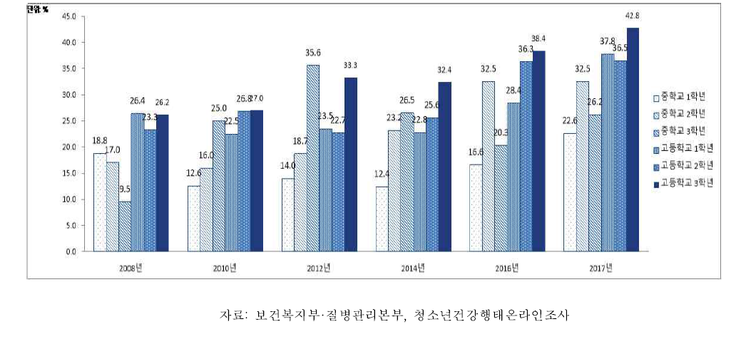 여자 청소년의 학년별 항상피임실천율, 2008-2017