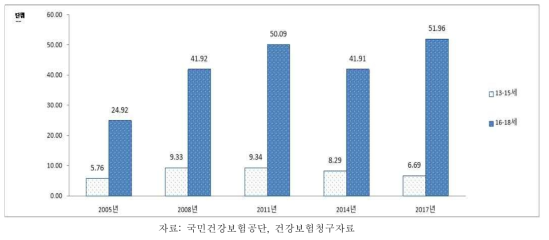 여자 청소년의 연령대별 첨규콘딜롬 치료유병률, 2005-2017