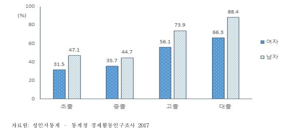 성별, 학력별 경제활동 참가율 (%), 2017년