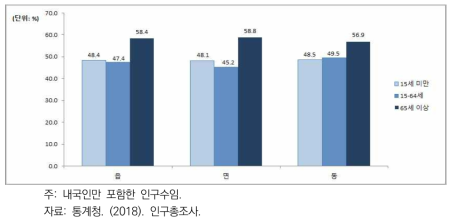 지역별(읍‧면‧동) 연령대별 여성 인구 분포 (2017년)