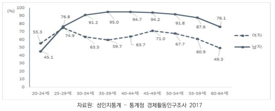 성별, 연령별 경제활동 참가율 (%), 2017년