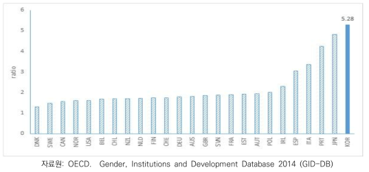 OECD 회원국의 무급 돌봄노동 시간 여성:남성 비, 2014년