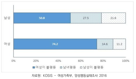 한국사회 양성평등 수준에 대한 인식