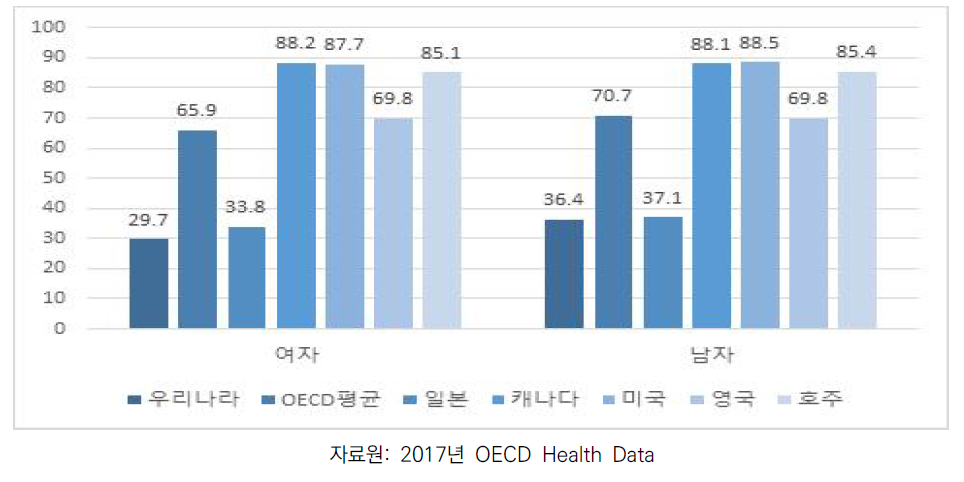 우리나라 양호한 자가평가 건강수준과 OECD 국가 비교