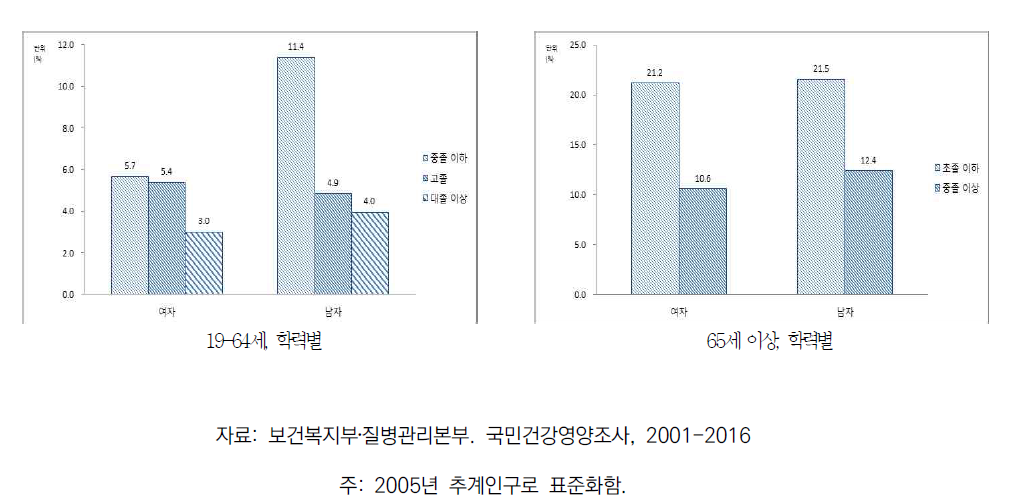 19세 이상 성인의 교육 수준에 따른 활동제한율, 2013-2015