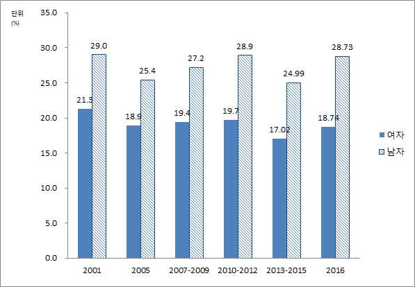 19세 이상 성인 고혈압 유병률 추이, 2001-2016