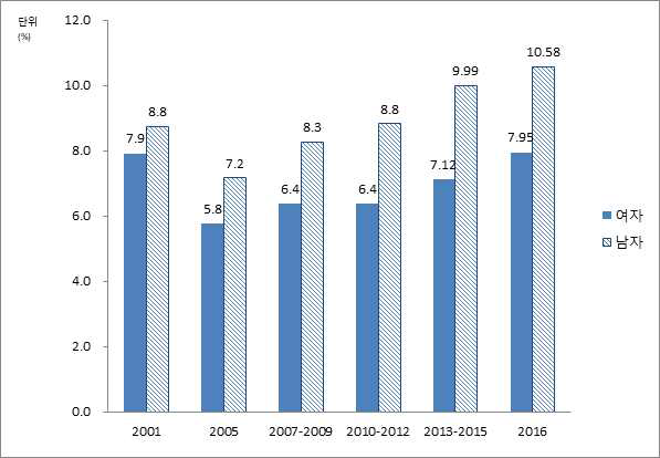 19세 이상 성인 당뇨병 유병률 추이, 2001-2016