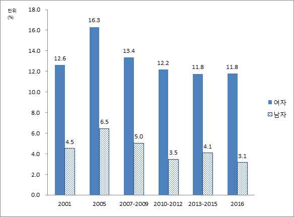 19세 이상 성인 의사진단 골관절염 유병률 추이,2001-2016