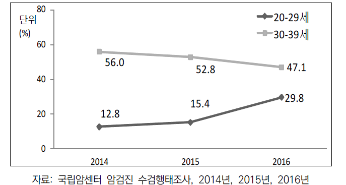 20∼39세 성인 여자의 연령군별 자궁경부암 수검률 (2014~2016)