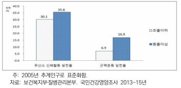 65세 이상 여자의 교육수준별 유산소 신체활동 실천율(2014-15)과 근력운동 실천율(2013-15)