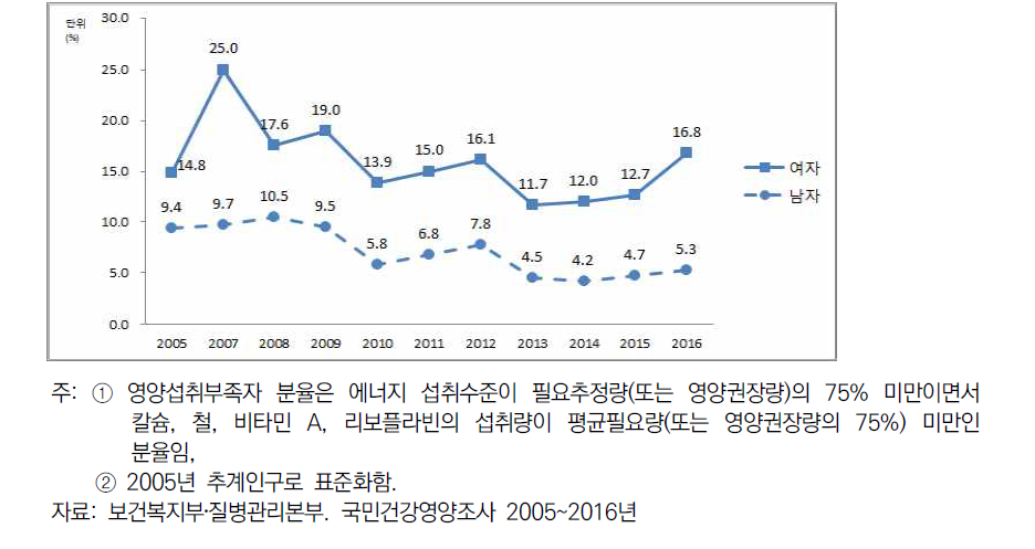 19세 이상 성인의 영양섭취부족자 분율(2005~2016)
