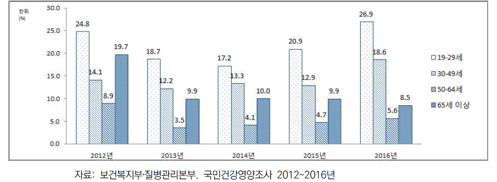 19세 이상 성인 여성의 연령별 영양섭취부족자 분율(2012~2016)