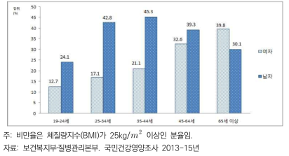 19세 이상 성인 남녀 연령별 비만율(2013-15)