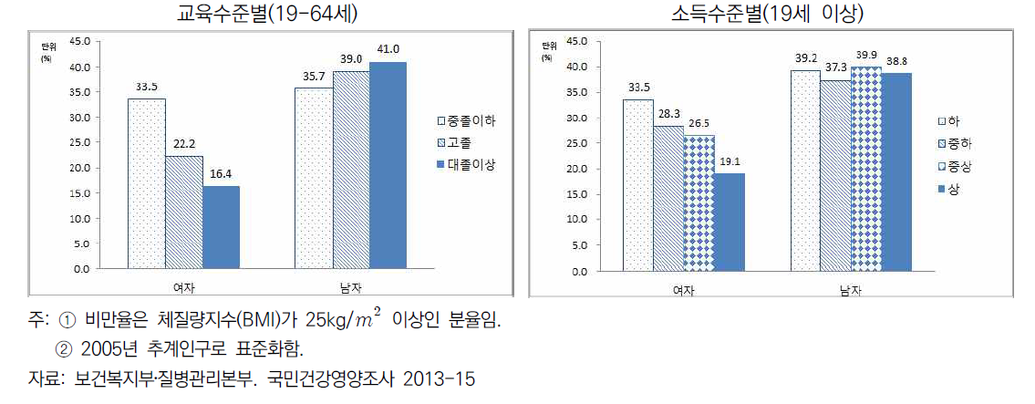 성인 여자의 소득수준별 ‧ 지역별 비만율(2013-15)