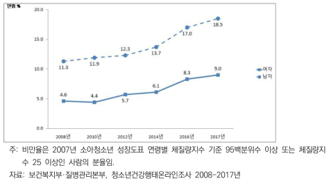 중학교 1학년-고등학교 3학년 청소년의 비만율(2008~2017)