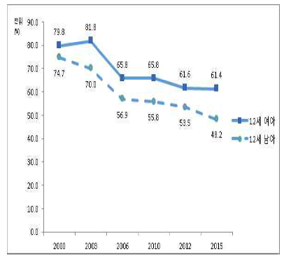 우식경험률, 2000-2015