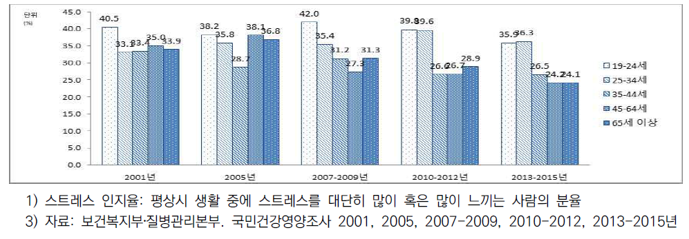 19세 이상 성인 여자의 생애주기별 스트레스 인지율 추이(2001~2013-2015)