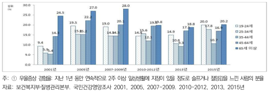19세 이상 성인 여자의 생애주기별 우울증상 경험률 추이(2001-2015)
