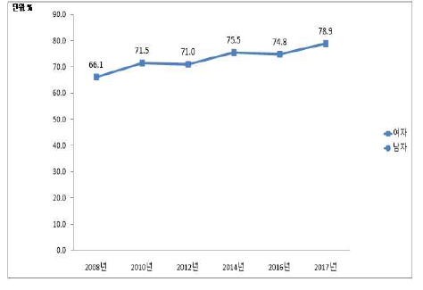 여자 청소년의 성교육 경험률, 2008-2017