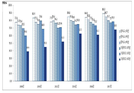 여자 청소년의 학년별 성교육 경험률, 2008-2017