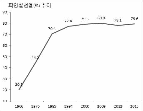 기혼 여성의 피임실천율, 1966-2015