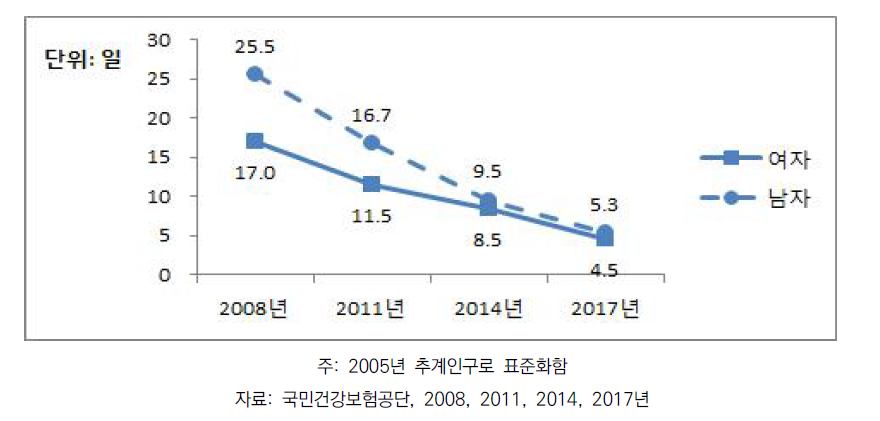 30세 이상 성인의 골다공증에 의한 입원이용(인당 입원일수) 추이, 2008~2017