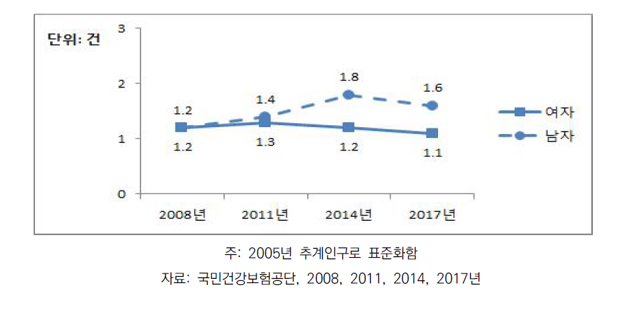 30세 이상 성인의 골다공증 입원에피소드 추이, 2008~2017