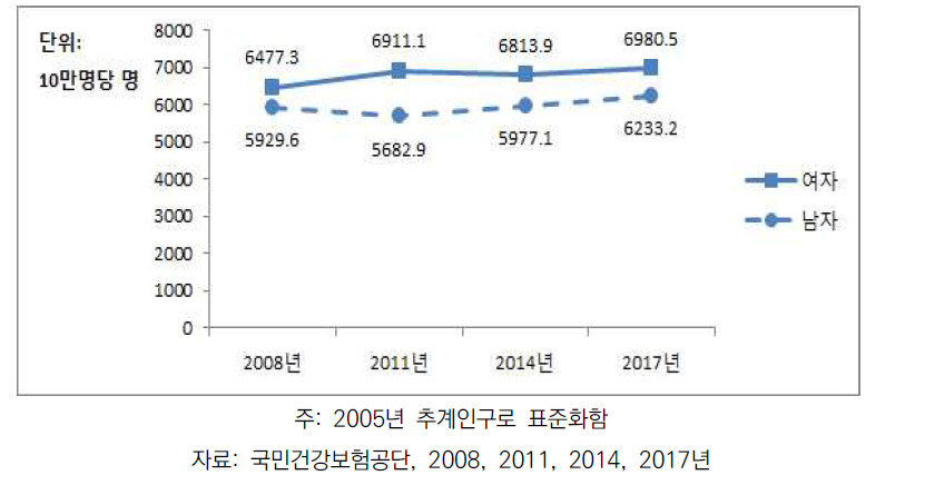 외래민감성 만성질환에 의한 입원율, 2008~2017