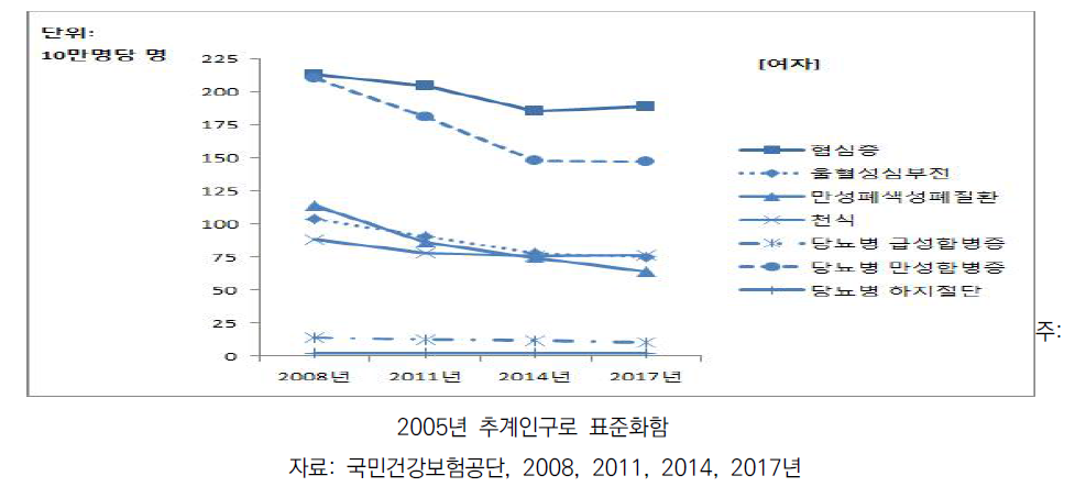 여자의 외래민감성 만성질환별 입원율 추이, 2008~2017