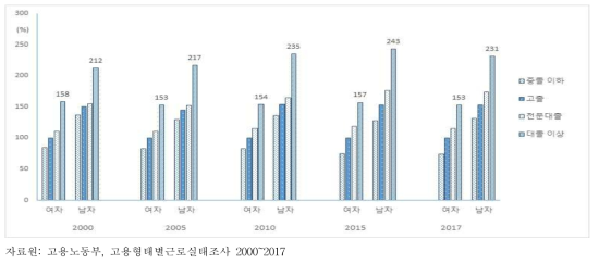 성별 임금 격차, 2000~2017년