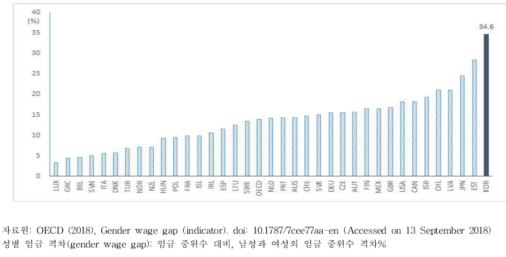OECD 회원국의 성별 임금격차