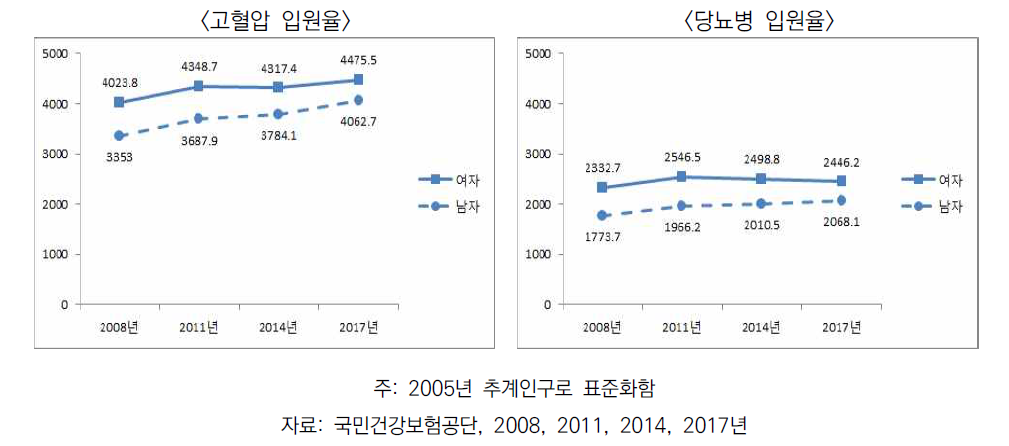 고혈압, 당뇨병에 의한 입원율 추이, 2008~2017