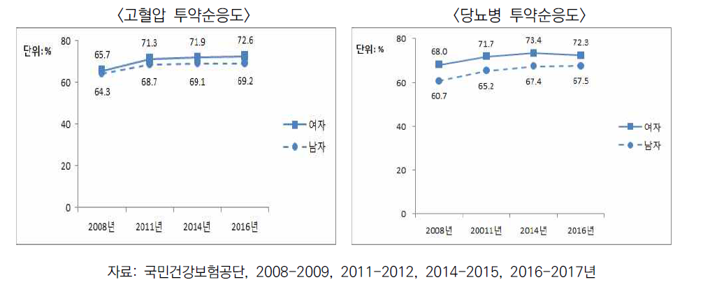 30세 이상 성인의 연도별 투약순응도 추이, 2008~2016