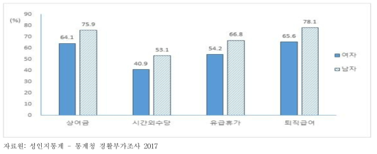 성별에 따른 근로복지 수혜(%), 2017년 상반기