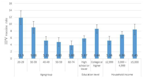 HPV vaccination rate by age, education and household income