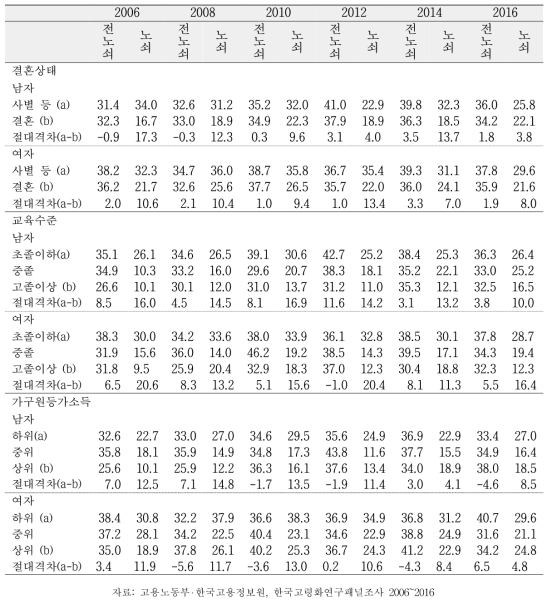 성별 결혼상태, 교육수준, 소득수준에 따른 노쇠 유병률 차이, 한국고령화패널 2006~2016