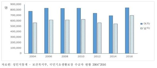 성별, 연령별 기초생활보장 수급자 현황, 2004~2016년