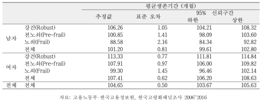 남녀 노인의 노쇠정도에 따른 평균생존기간 (2006~2016)
