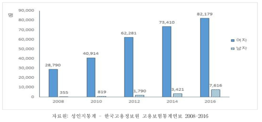 성별 육아휴직 사용 현황, 2008~2016년