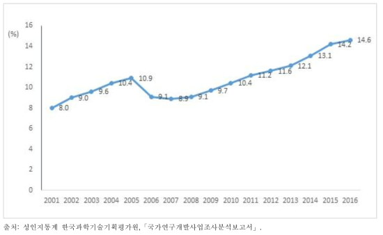 국가 연구개발사업 연구책임자의 여성 비율, 2001~2016년