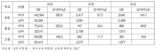 초중고등학교 교원과 교장/교감의 성비, 2017년