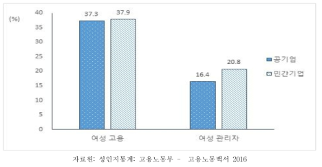공공/민간 기업의 여성 고용과 관리자 비율(%), 2016년