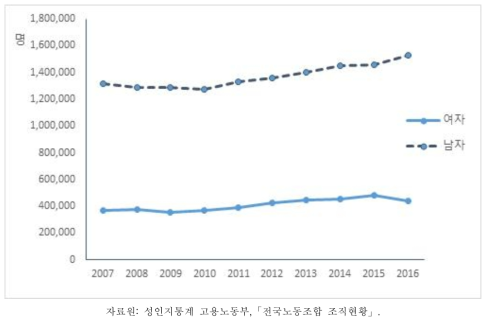 성별 노동조합 조합원 수, 2007~2016년