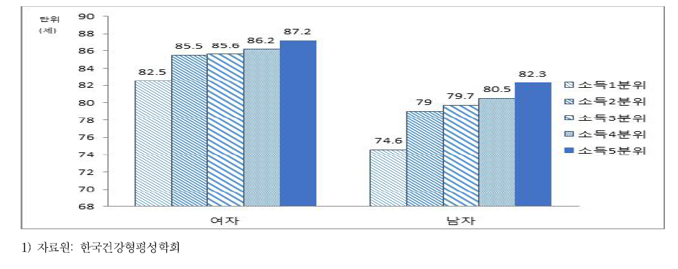 2012-2015년 성별 소득5분위별 기대수명