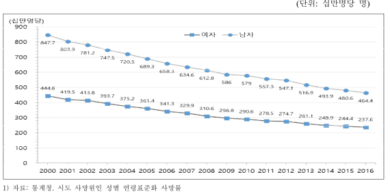 성별 연령표준화사망률, 2000-2016
