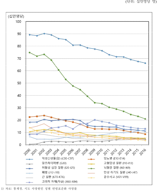 여자 사망원인별 연령표준화 사망률, 2000-2016