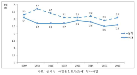 영아사망률(출생아 천명당) 추이, 성별, 2009-2016