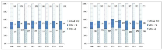 영아사망자의 생존기간별 구성비 추이, 성별, 2009-2016