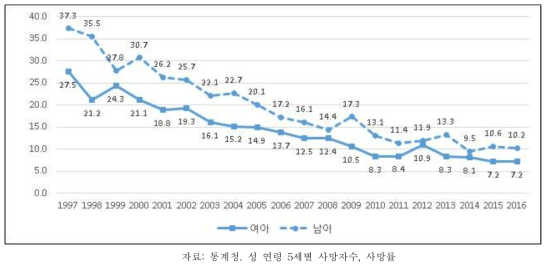 5~9세 아동의 사망률(십만명당) 추이, 성별, 1997-2016
